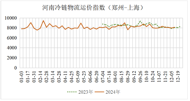 2024年12月河南冷链物流观察报告出炉看冷链运输运价指数体系更健全