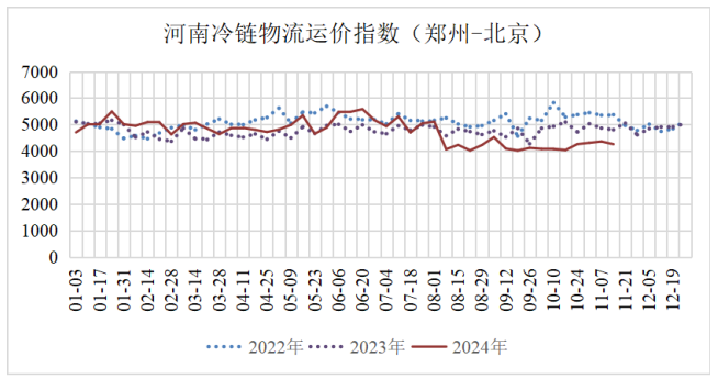 2024年12月河南冷链物流观察报告出炉看冷链运输运价指数体系更健全