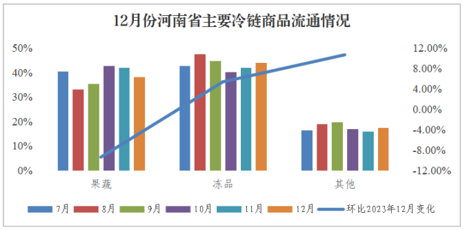 2024年12月河南冷链物流观察报告出炉看冷链运输运价指数体系更健全