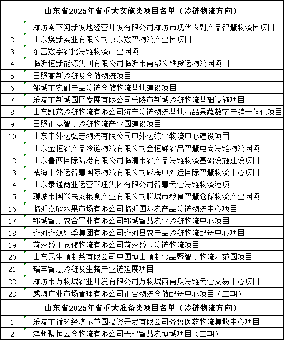 2025年山东省冷链物流重大项目名单