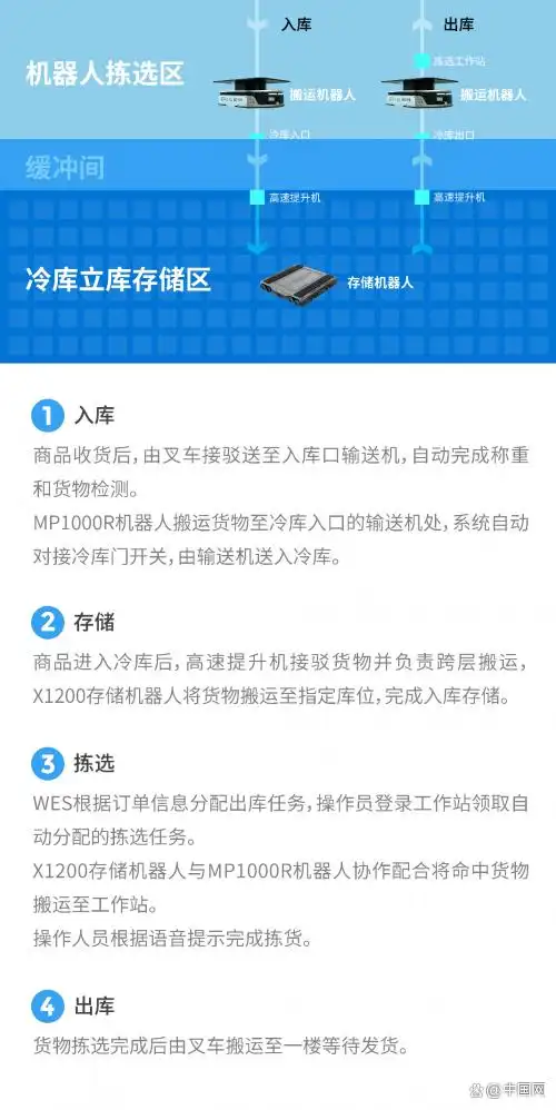 锦江冷链联手极智嘉打造新标杆