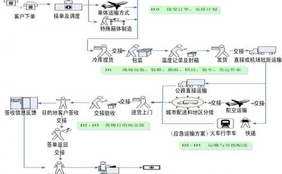 一体化冷链物流服务内容