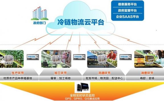 冷链物流运输平台是什么