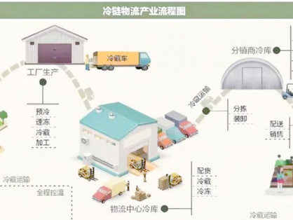食品冷冻链从生产到消费的全程低温冷链保护