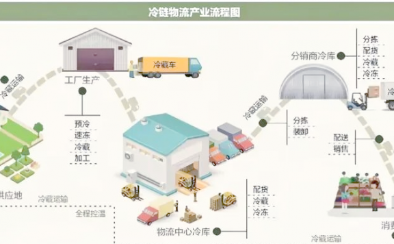 食品冷冻链从生产到消费的全程低温冷链保护